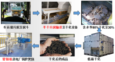 市政污泥综合解决方案